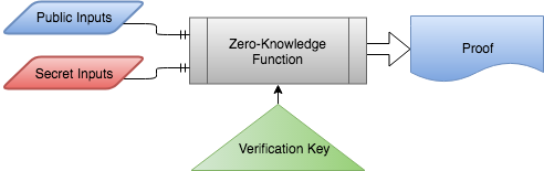 Zero-knowledge function